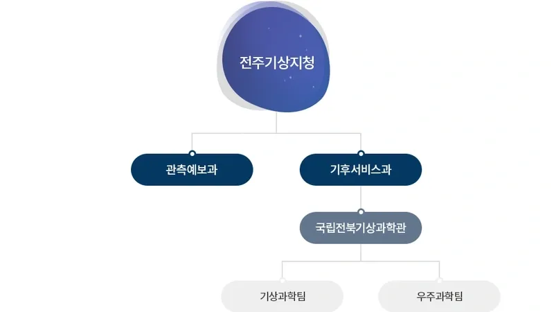 천체투영실 및 3D 입체영상관